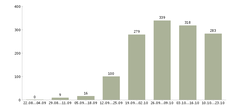 Работа продавец продавец в Рязани - Число вакансий в Рязани по специальности продавец продавец за 2 месяца