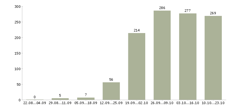 Работа специалист по продажам в Самаре - Число вакансий в Самаре по специальности специалист по продажам за 2 месяца