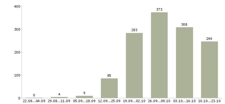 Работа вахтовым методом в Ставрополе - Число вакансий в Ставрополе по специальности вахтовым методом за 2 месяца