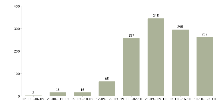 Работа специалист в Тамбове - Число вакансий в Тамбове по специальности специалист за 2 месяца