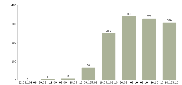 Работа начальник в Твери - Число вакансий в Твери по специальности начальник за 2 месяца