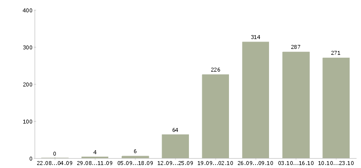 Работа менеджер продаж в Тольятти - Число вакансий в Тольятти по специальности менеджер продаж за 2 месяца