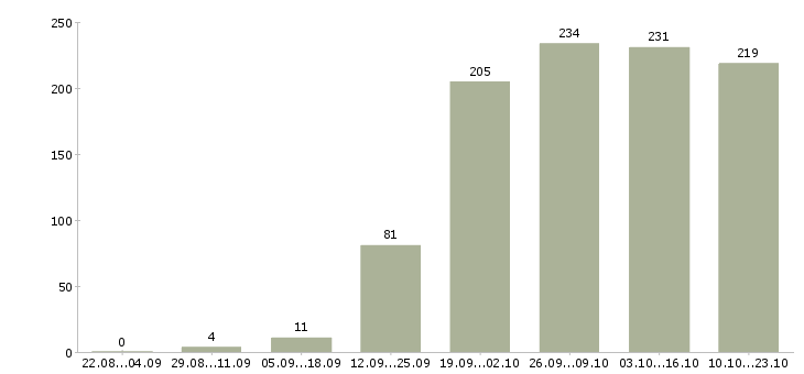Работа менеджер по клиентам в Туле - Число вакансий в Туле по специальности менеджер по клиентам за 2 месяца