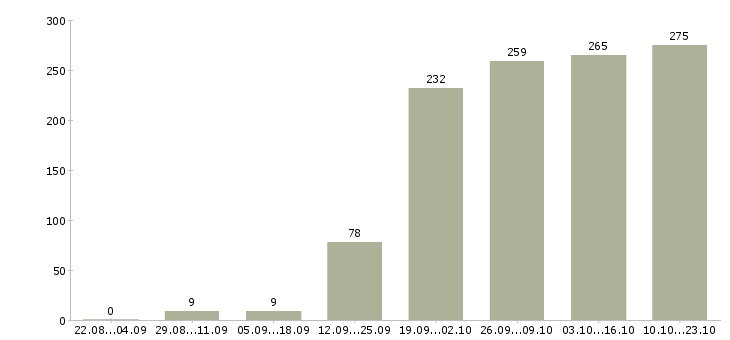 Работа приглашаю на работу в Туле - Число вакансий в Туле по специальности приглашаю на работу за 2 месяца