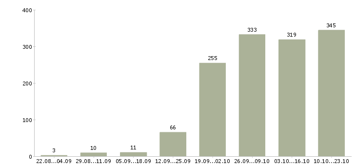Работа администраторы в Тюмени - Число вакансий в Тюмени по специальности администраторы за 2 месяца