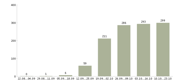 Работа ассистент в Тюмени - Число вакансий в Тюмени по специальности ассистент за 2 месяца