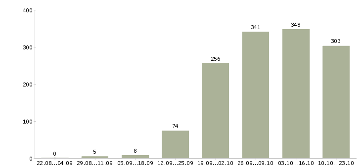 Работа операторы в Тюмени - Число вакансий в Тюмени по специальности операторы за 2 месяца