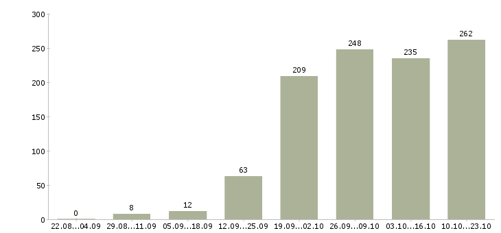 Работа менеджер по продажам в компанию в Ульяновске - Число вакансий в Ульяновске по специальности менеджер по продажам в компанию за 2 месяца