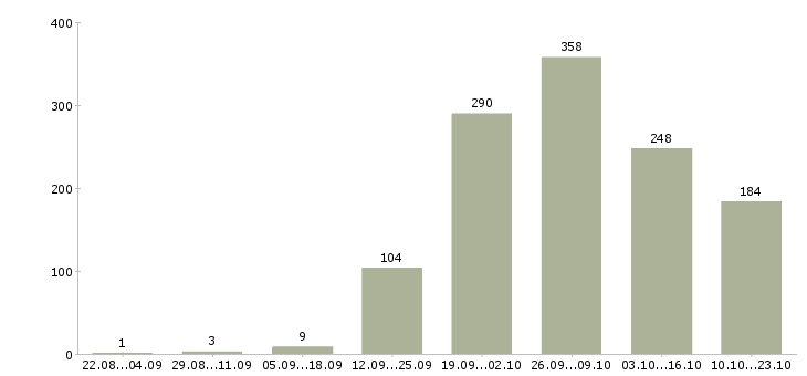 Работа с проживанием в Ульяновске - Число вакансий в Ульяновске по специальности с проживанием за 2 месяца