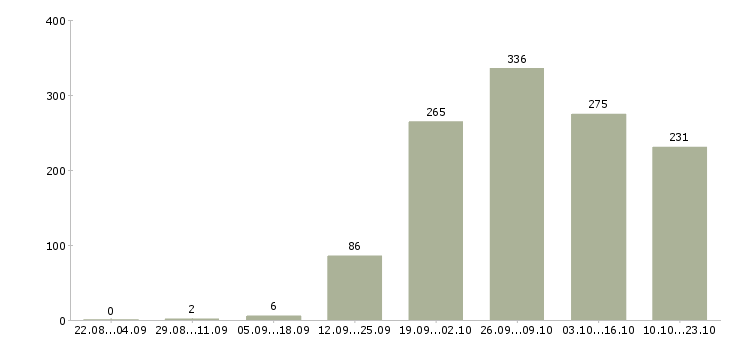 Работа инженеры в Хабаровске - Число вакансий в Хабаровске по специальности инженеры за 2 месяца