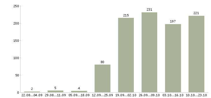 Работа менеджеры по развитию в Хабаровске - Число вакансий в Хабаровске по специальности менеджеры по развитию за 2 месяца