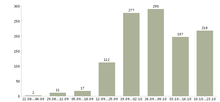 Работа водитель с в Челябинске - Число вакансий в Челябинске по специальности водитель с за 2 месяца
