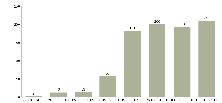 Работа личный менеджер в Челябинске - Число вакансий в Челябинске по специальности личный менеджер за 2 месяца