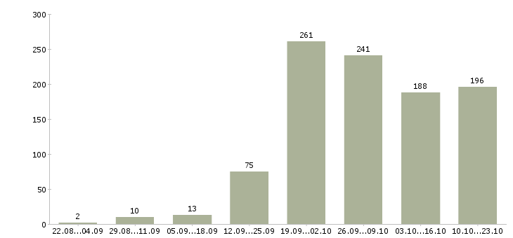 Работа менеджер на телефон в Челябинске - Число вакансий в Челябинске по специальности менеджер на телефон за 2 месяца