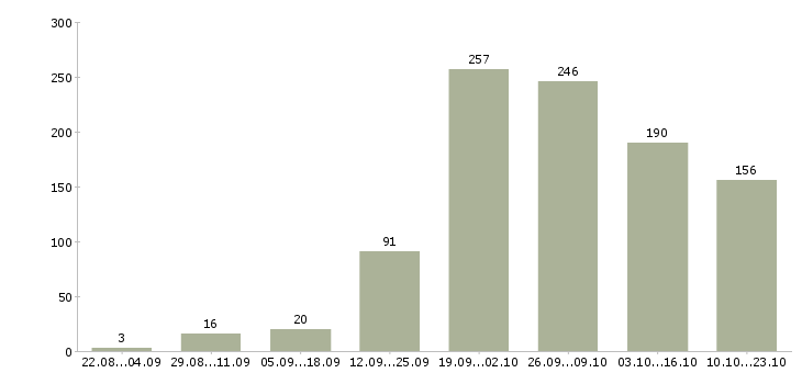 Работа продавец на график 2 2 в Челябинске - Число вакансий в Челябинске по специальности продавец на график 2 2 за 2 месяца