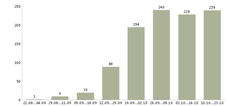 Работа с официальным трудоустройством в Ярославле - Число вакансий в Ярославле по специальности с официальным трудоустройством за 2 месяца