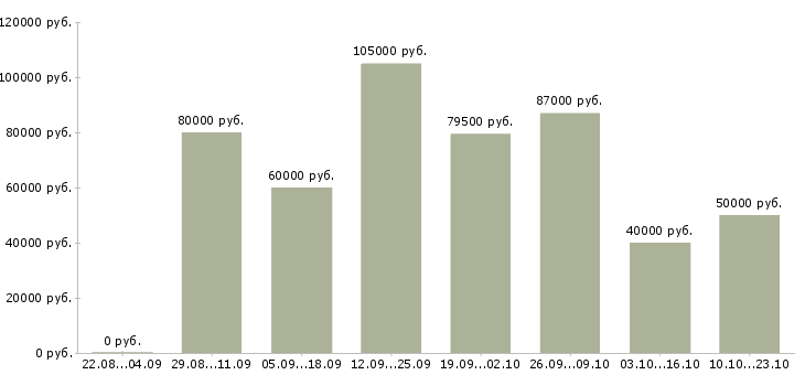 Вакансии агент по аренде квартир в Москве - Медиана зарплат агент по аренде квартир в Москве за 2 месяца