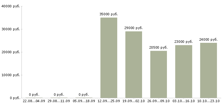 Вакансии администратор отдела продаж Коми - Медиана зарплат администратор отдела продаж Коми за 2 месяца