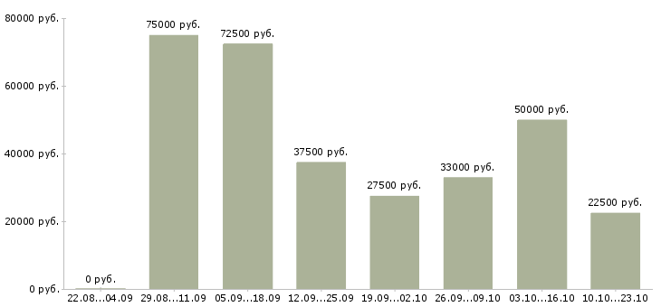 Вакансии бизнес процессы в Екатеринбурге - Медиана зарплат бизнес процессы в Екатеринбурге за 2 месяца