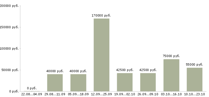 Вакансии бухгалтер по банку в Москве - Медиана зарплат бухгалтер по банку в Москве за 2 месяца