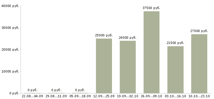 Вакансии бухгалтер экономист Якутия - Медиана зарплат бухгалтер экономист Якутия за 2 месяца