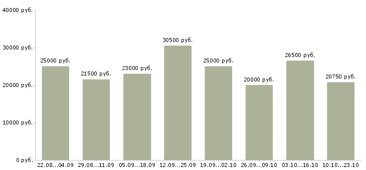 Вакансии в интернете в Ижевске - Медиана зарплат в интернете в Ижевске за 2 месяца