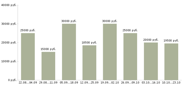 Вакансии в интернете на дому в Новосибирске - Медиана зарплат в интернете на дому в Новосибирске за 2 месяца