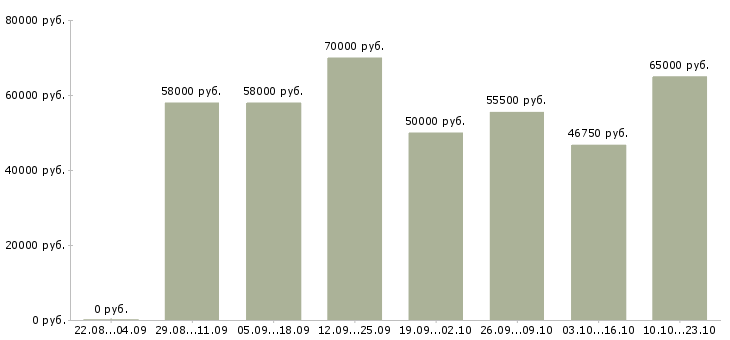Вакансии вахтой в Перми - Медиана зарплат вахтой в Перми за 2 месяца