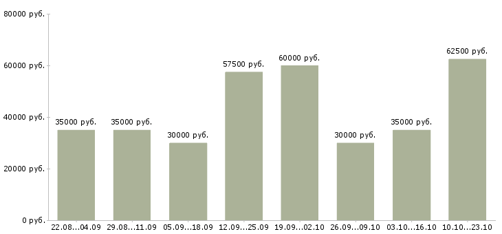 Вакансии ведущий менеджер по продажам Санкт-петербург - Медиана зарплат ведущий менеджер по продажам Санкт-петербург за 2 месяца