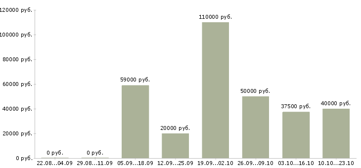 Вакансии ведущий специалист по продукту в Москве - Медиана зарплат ведущий специалист по продукту в Москве за 2 месяца