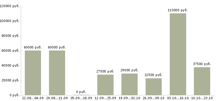 Вакансии водитель в офис компании в Сочи - Медиана зарплат водитель в офис компании в Сочи за 2 месяца