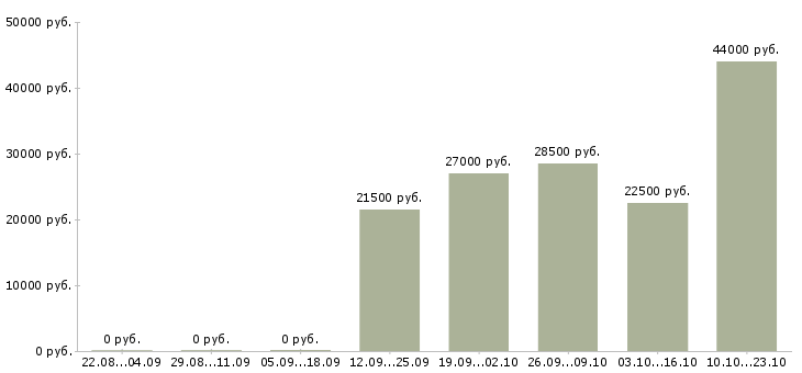 Вакансии водитель грузчик Якутия - Медиана зарплат водитель грузчик Якутия за 2 месяца