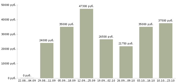 Вакансии водитель категории в Краснодаре - Медиана зарплат водитель категории в Краснодаре за 2 месяца