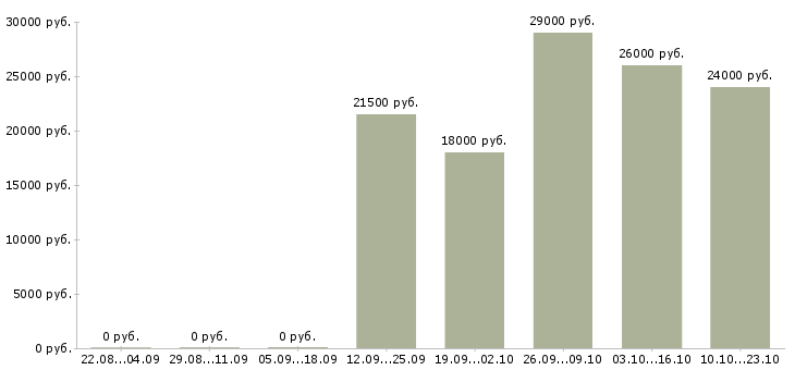 Вакансии водитель офиса Якутия - Медиана зарплат водитель офиса Якутия за 2 месяца