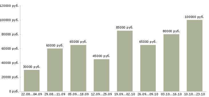 Вакансии водитель с грузовым автомобилем в Москве - Медиана зарплат водитель с грузовым автомобилем в Москве за 2 месяца