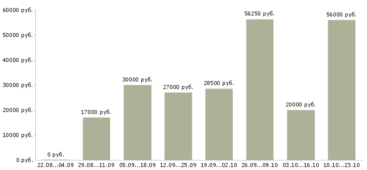 Вакансии всем в Твери - Медиана зарплат всем в Твери за 2 месяца