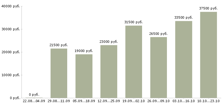 Вакансии выходные Мордовия - Медиана зарплат выходные Мордовия за 2 месяца