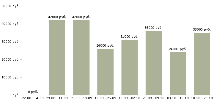 Вакансии выходные в Твери - Медиана зарплат выходные в Твери за 2 месяца