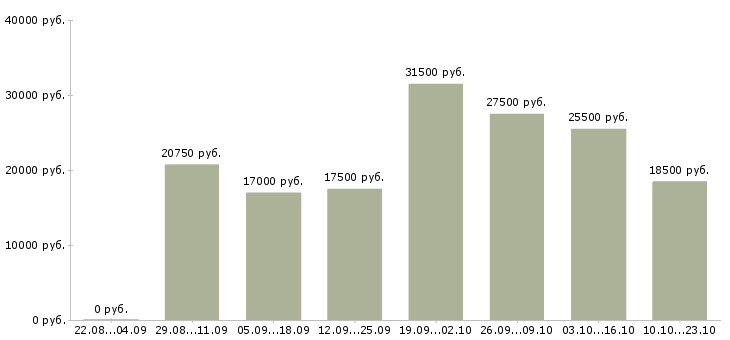 Вакансии выходные в Тольятти - Медиана зарплат выходные в Тольятти за 2 месяца