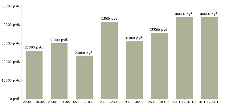 Вакансии грузчик на склад товаров Санкт-петербург - Медиана зарплат грузчик на склад товаров Санкт-петербург за 2 месяца