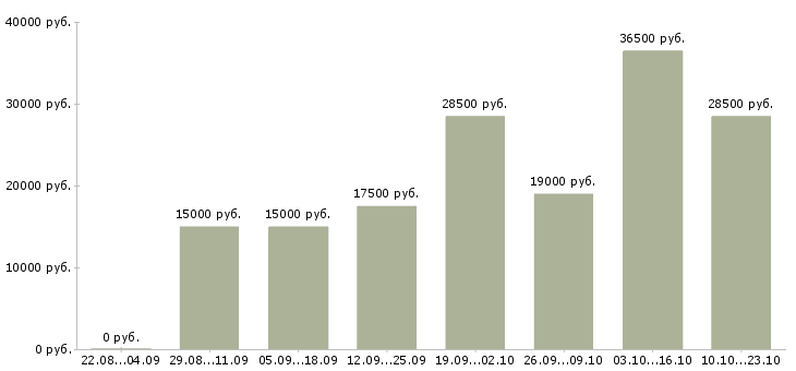 Вакансии грузчики в Челябинске - Медиана зарплат грузчики в Челябинске за 2 месяца
