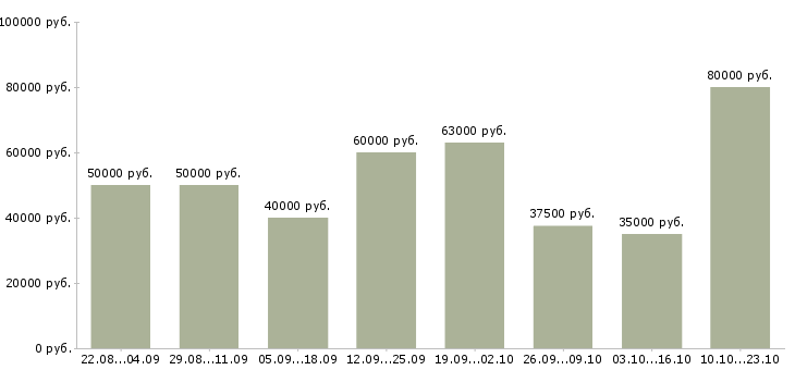 Вакансии дизайнер консультант в Москве - Медиана зарплат дизайнер консультант в Москве за 2 месяца