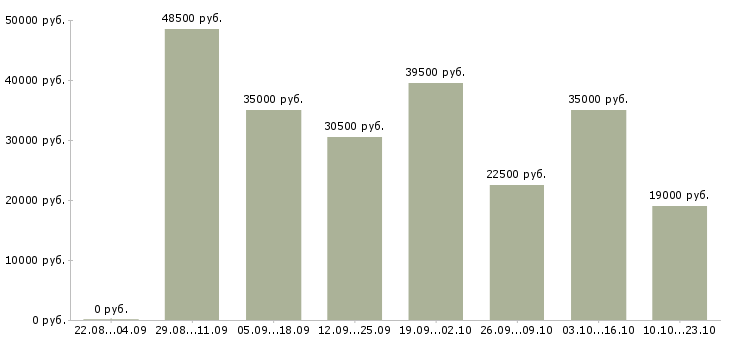 Вакансии для активных в Ярославле - Медиана зарплат для активных в Ярославле за 2 месяца