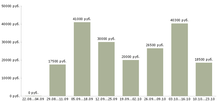 Вакансии для каждого в Воронеже - Медиана зарплат для каждого в Воронеже за 2 месяца