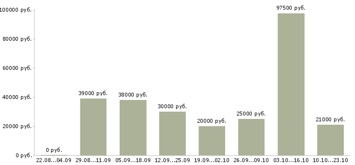 Вакансии для менеджеров в Барнауле - Медиана зарплат для менеджеров в Барнауле за 2 месяца