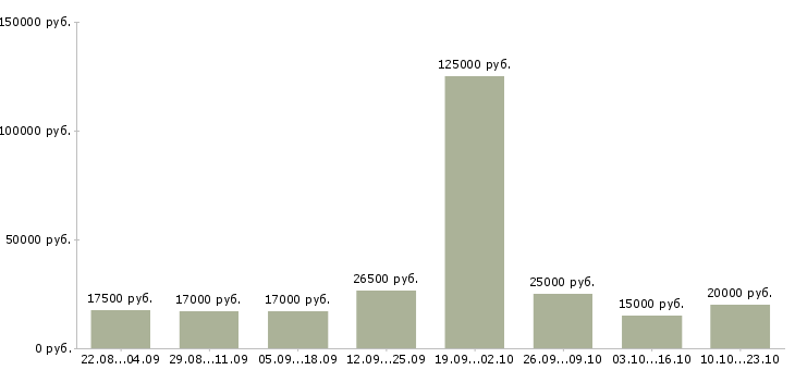 Вакансии дом работа в Кургане - Медиана зарплат дом работа в Кургане за 2 месяца