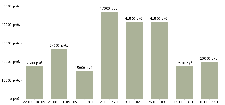 Вакансии дом работа в Мурманске - Медиана зарплат дом работа в Мурманске за 2 месяца