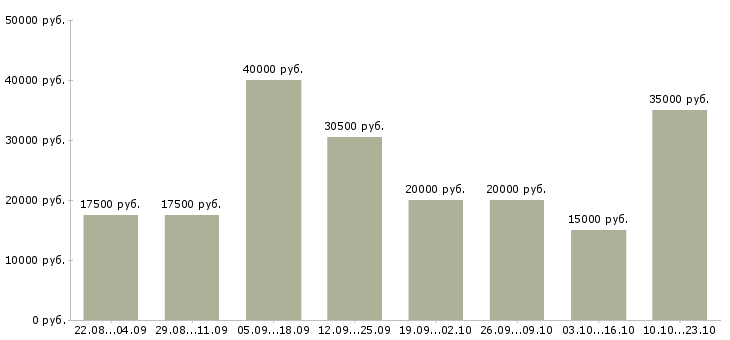 Вакансии дома в Пскове - Медиана зарплат дома в Пскове за 2 месяца