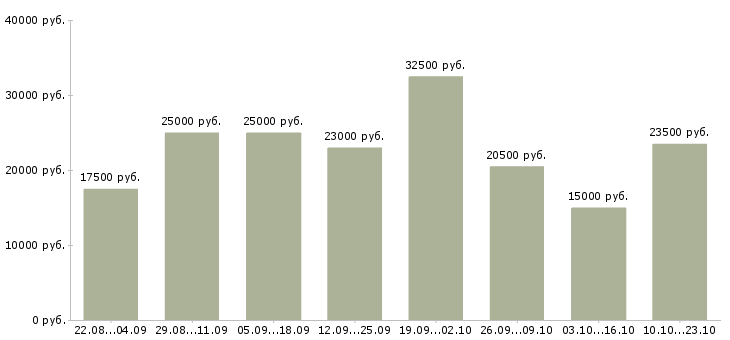 Вакансии дома в интернете в Кирове - Медиана зарплат дома в интернете в Кирове за 2 месяца