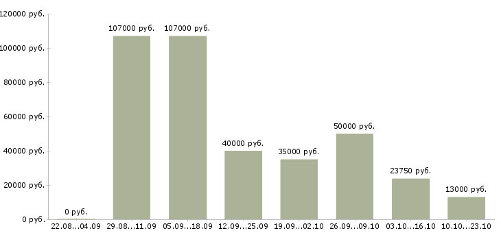 Вакансии дорожные рабочие в Москве - Медиана зарплат дорожные рабочие в Москве за 2 месяца